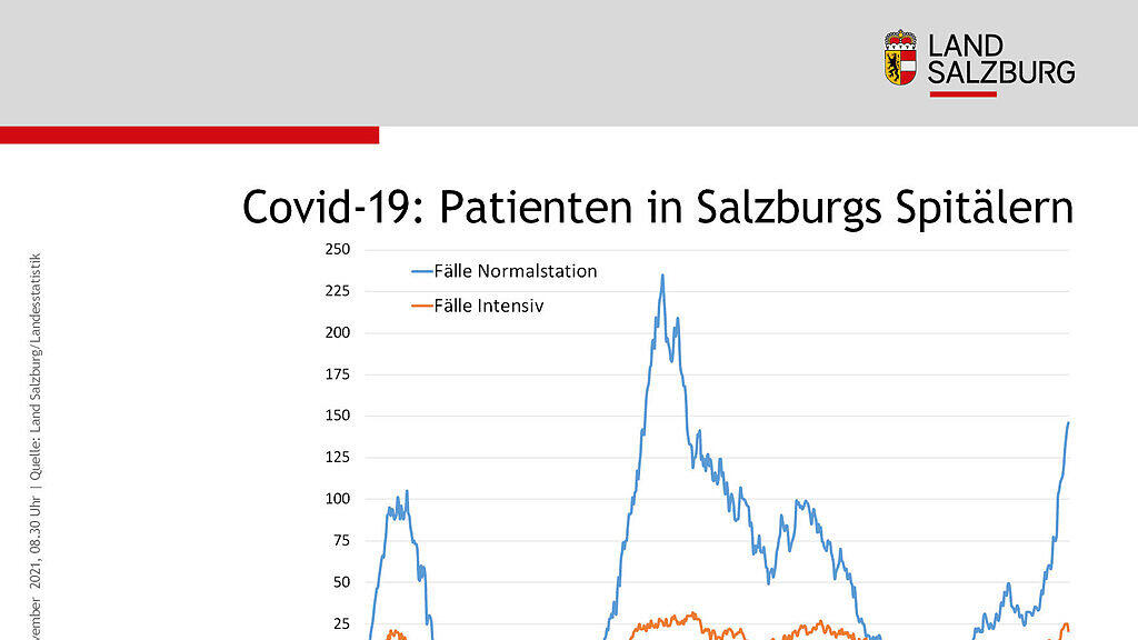 Aktuelle Infografiken zur Corona-Lage in Salzburg