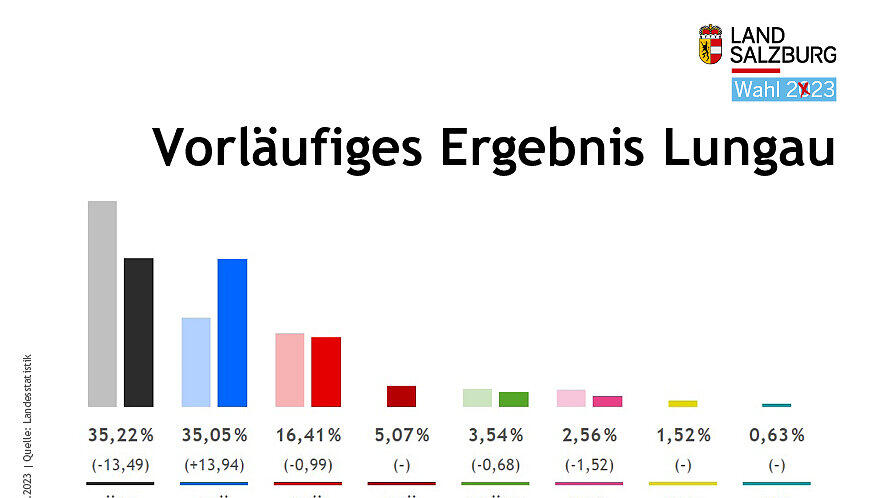Salzburg-Wahl: vorl\u00e4ufige Ergebnisse in Bezirken