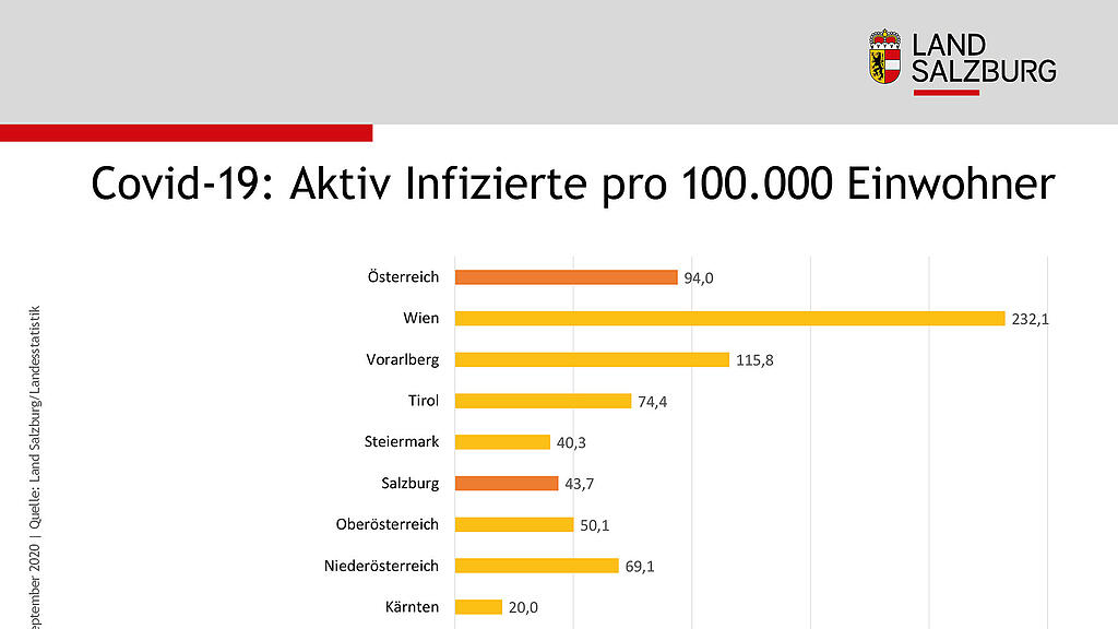 Coronavirus: Aktuelle Zahlen Salzburger Bezirke