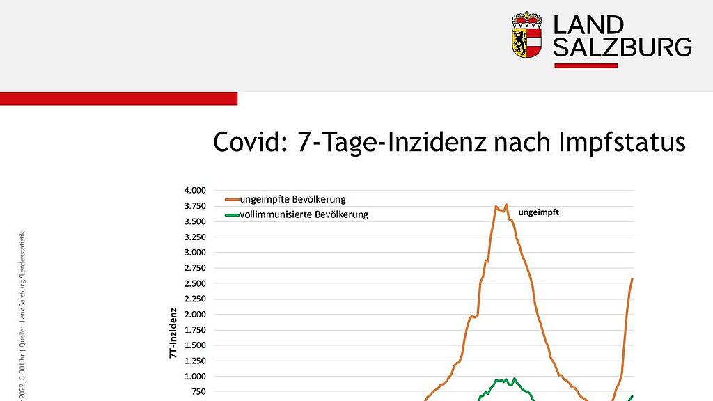 Corona-Zahlen f\u00fcr Salzburg am 8. J\u00e4nner