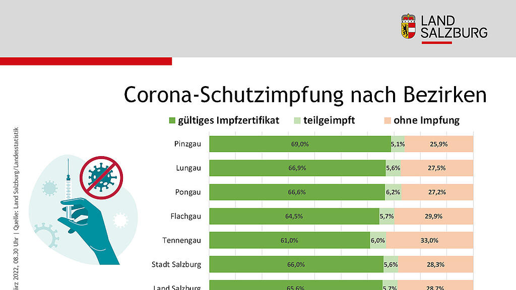 H\u00f6chststand bei Corona-F\u00e4llen in Salzburg