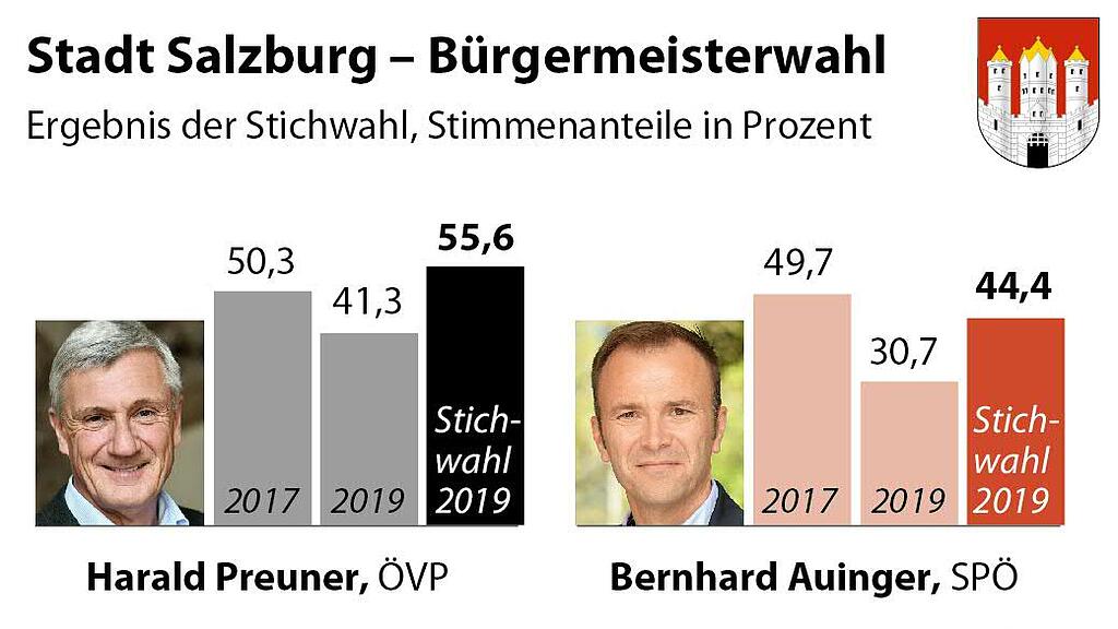 Wahl, Preuner, Stadt Salzburg, Auinger
