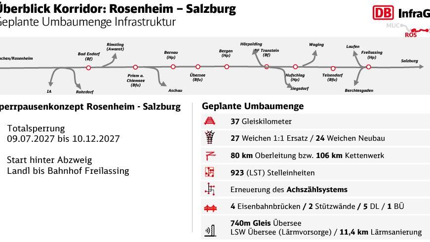Zugstrecke zwischen Salzburg und M\u00fcnchen gesperrt