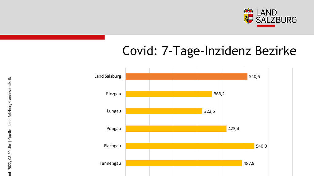 Corona-Zahlen f\u00fcr Salzburg