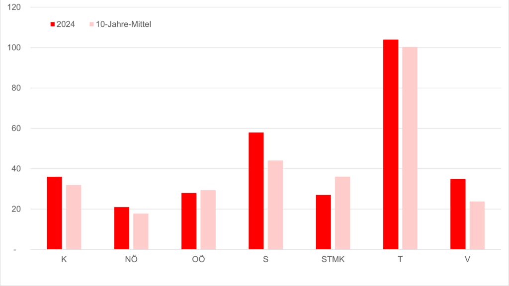 Statistik Bergtote