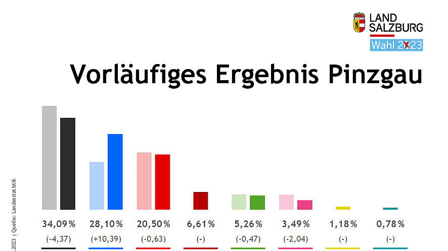 Salzburg-Wahl: vorl\u00e4ufige Ergebnisse in Bezirken