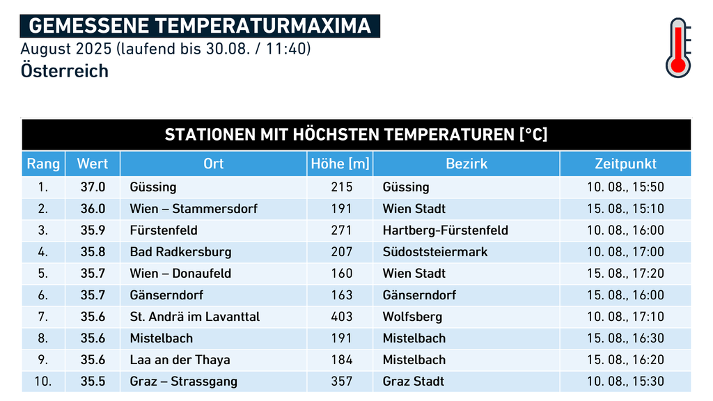 Wetterrückblick August