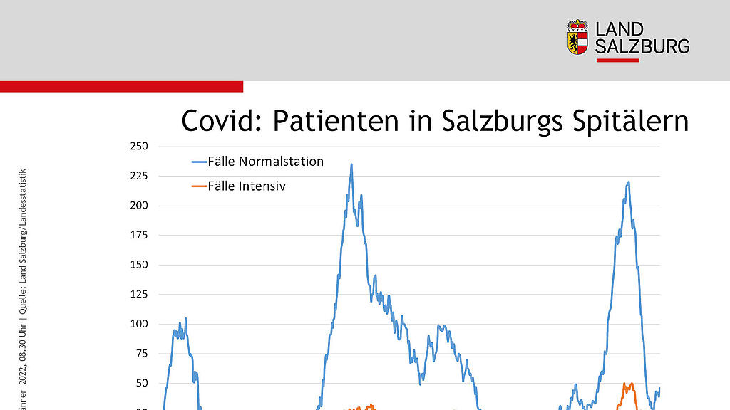 Aktuelle Zahlen zum Coronavirus in Salzburg