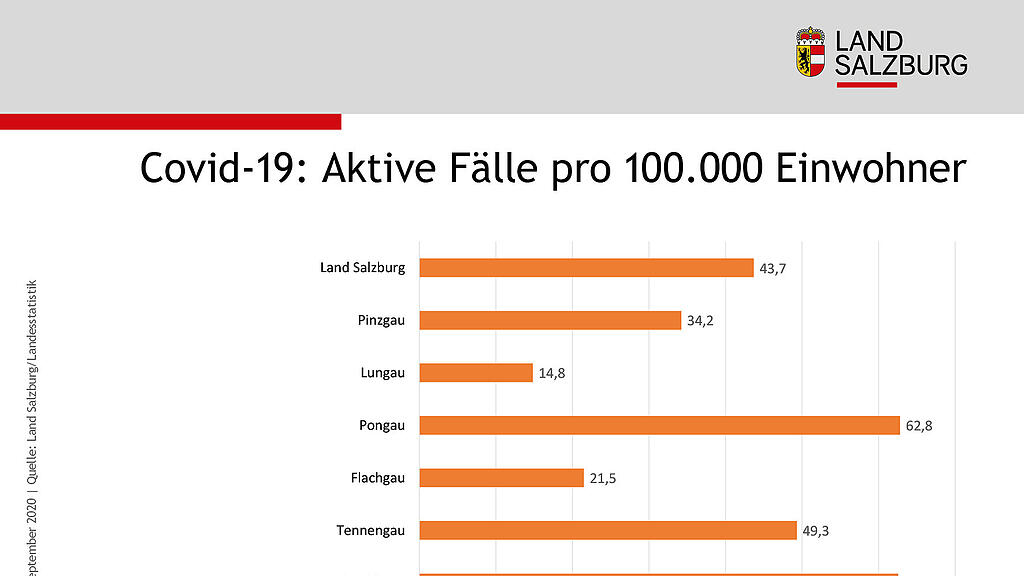 Coronavirus: Aktuelle Zahlen Salzburger Bezirke