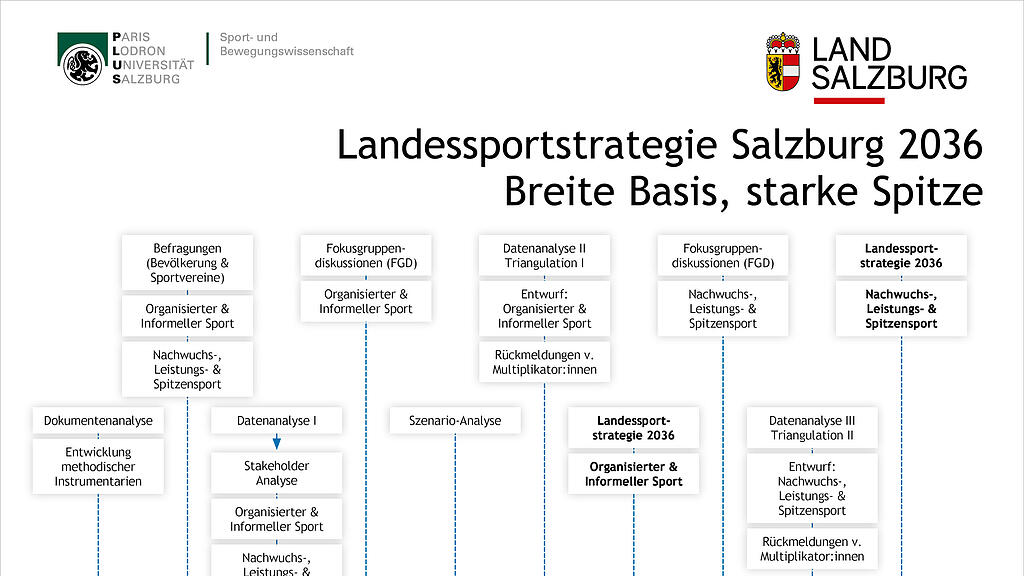 Landessportstrategie Übersicht Tafel2.jpg