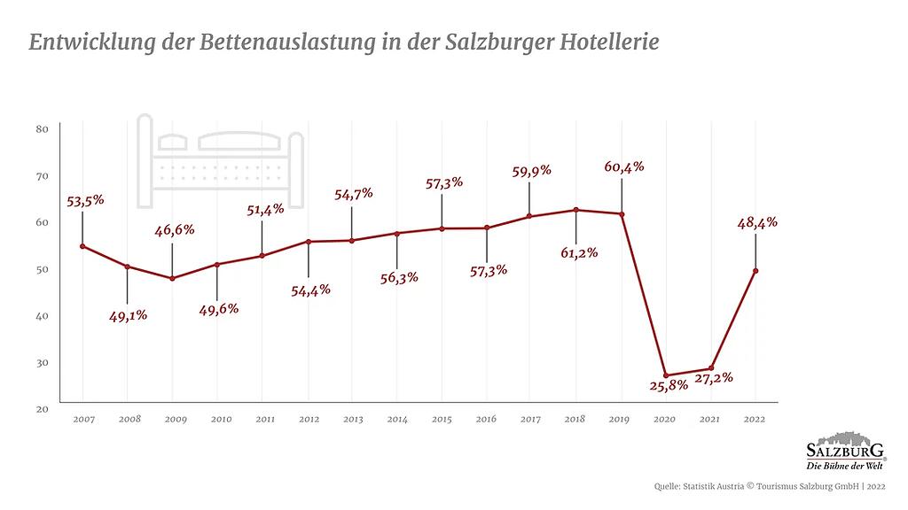 Tourismus Stadt Salzburg: Herkunftsm\u00e4rkte