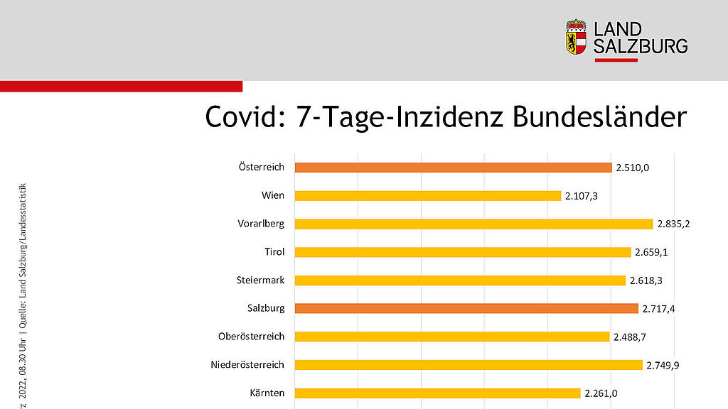 H\u00f6chststand bei Corona-F\u00e4llen in Salzburg