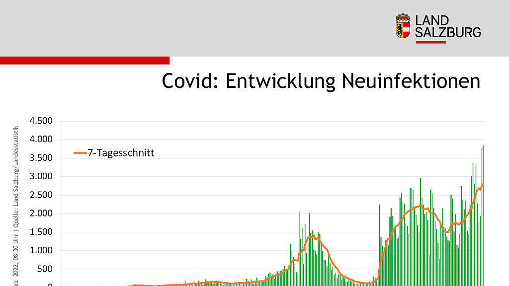 Corona-Zahlen f\u00fcr Salzburg