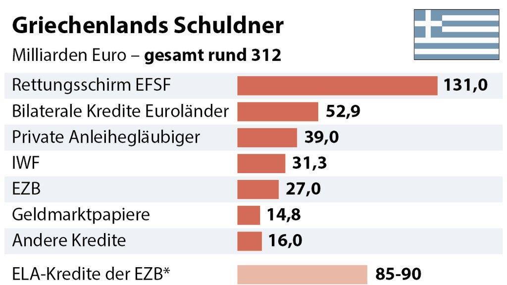 Griechenlands Schuldner