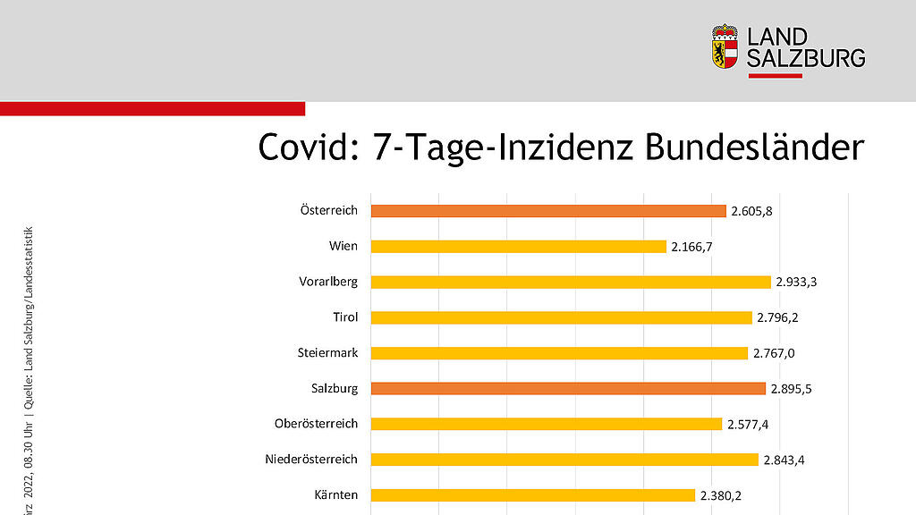 Salzburg erreicht neuen Corona-H\u00f6chstwert