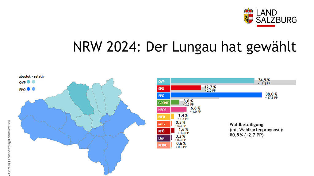 Nationalratswahl 2024: So haben Salzburgs Bezirke gew\u00e4hlt
