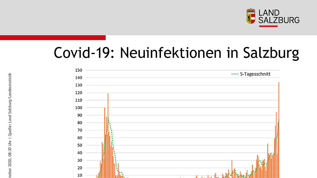 Statistik, Coronavirus, Stand 15.10
