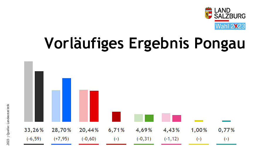 Salzburg-Wahl: vorl\u00e4ufige Ergebnisse in Bezirken