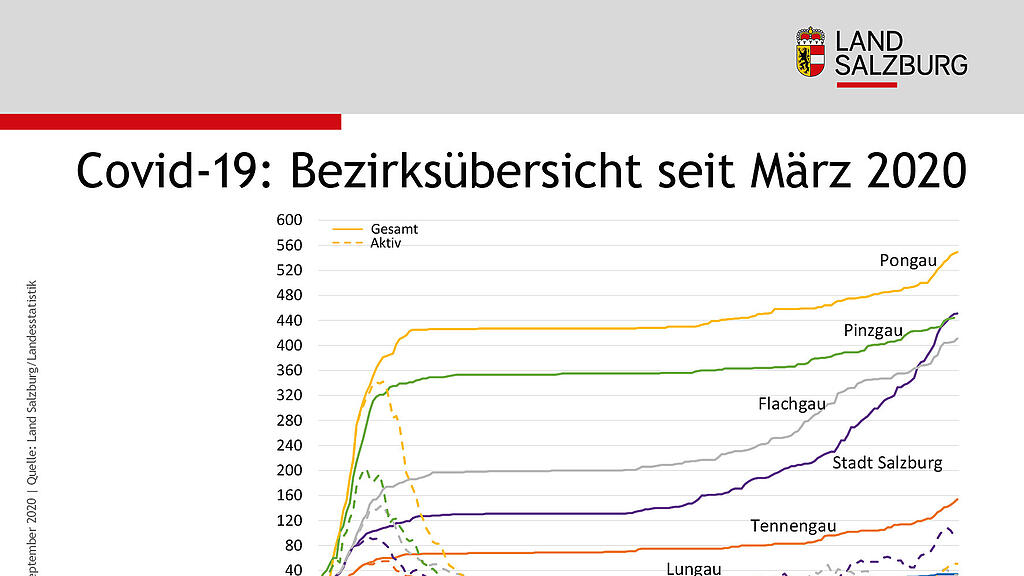 Coronavirus: Aktuelle Zahlen Salzburger Bezirke