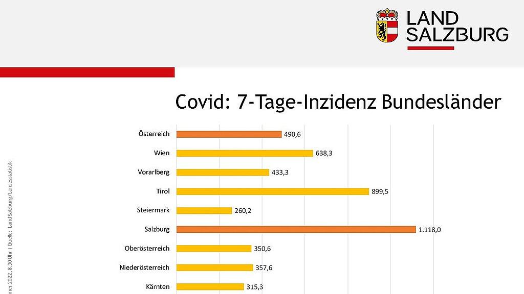Corona-Zahlen f\u00fcr Salzburg am 8. J\u00e4nner