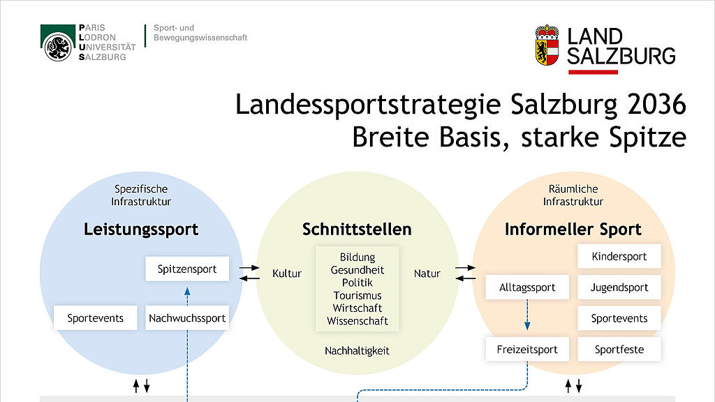Landessportstrategie Übersicht Tafel.jpg