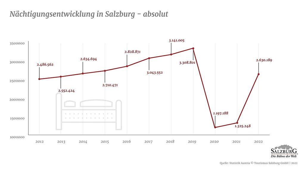 Tourismus Stadt Salzburg: Herkunftsm\u00e4rkte