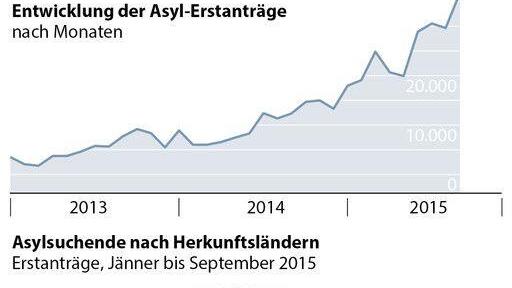 Übersicht: Asyl in D & Ö