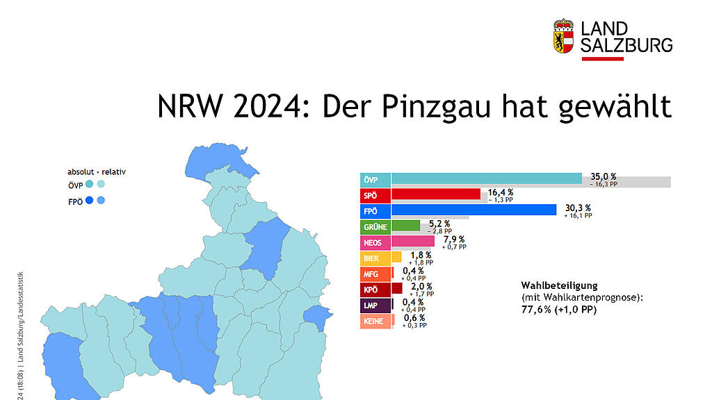 Nationalratswahl 2024: So haben Salzburgs Bezirke gew\u00e4hlt