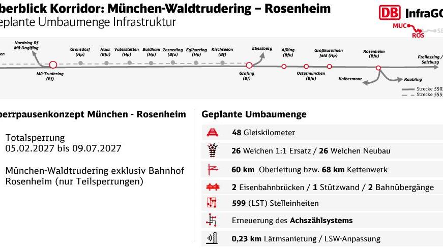 Zugstrecke zwischen Salzburg und M\u00fcnchen gesperrt