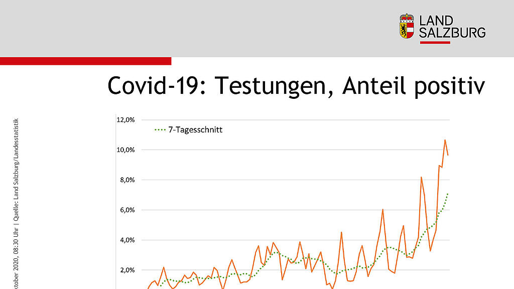 Statistik, Coronavirus, Stand 15.10
