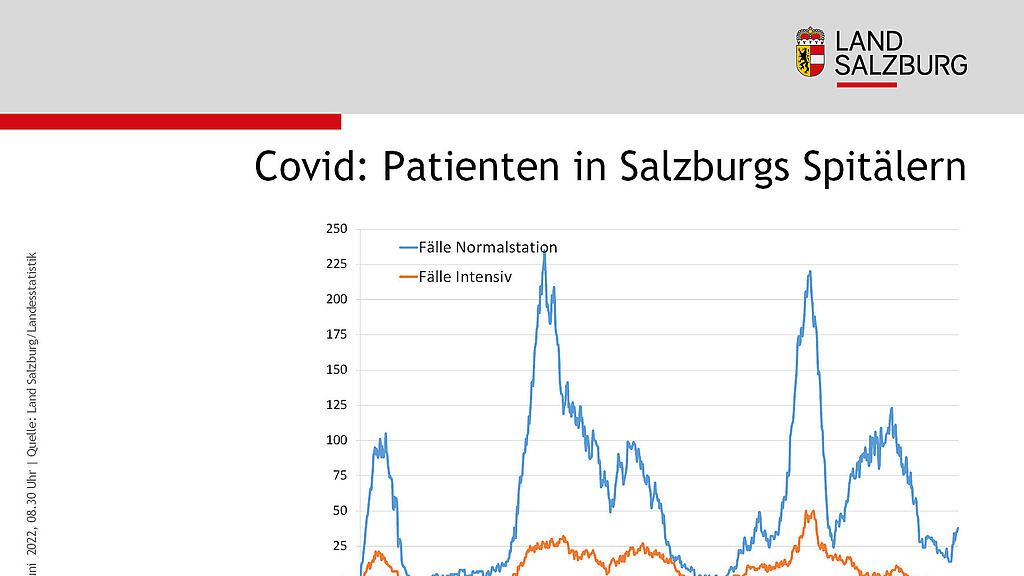 Corona-Zahlen f\u00fcr Salzburg