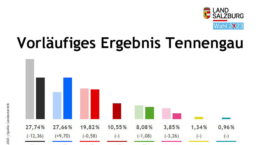 Salzburg-Wahl: vorl\u00e4ufige Ergebnisse in Bezirken