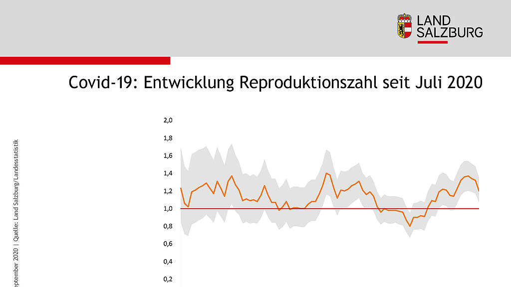 Coronavirus: Aktuelle Zahlen Salzburger Bezirke