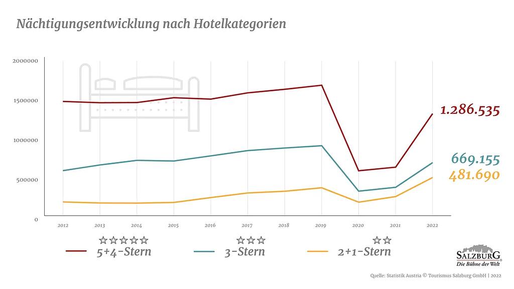 Tourismus Stadt Salzburg: Herkunftsm\u00e4rkte