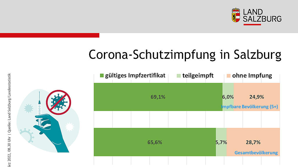 H\u00f6chststand bei Corona-F\u00e4llen in Salzburg